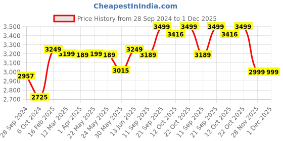 myntra.com KISAH Men Mandarin Collar Long Sleeves Printed Kurta with Dhoti Pants kisah Price History Graph from 28 Sep 2024 to 30 Nov 2025