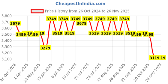 myntra.com KISAH Men Mandarin Collar Mirror Work Kurta With Churidar & Jacquard Nehru Jacket Set kisah Price History Graph from 26 Oct 2024 to 26 Nov 2025