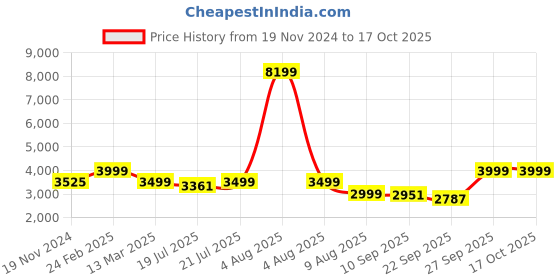 myntra.com KISAH Men Mandarin Collar Pure Cotton Kurta with Churidar & Printed Nehru Jacket kisah Price History Graph from 19 Nov 2024 to 16 Oct 2025