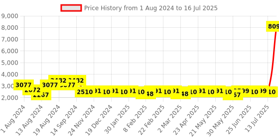 myntra.com KISAH Men Mandarin Collar Regular Kurta With Churidar & Nehru Jacket Set kisah Price History Graph from 1 Aug 2024 to 16 Jul 2025