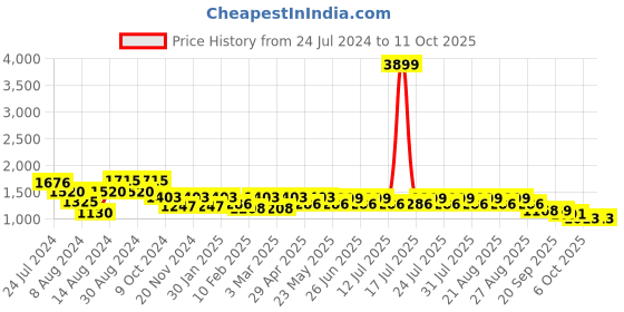 myntra.com KISAH Men Mandarin Collar Regular Kurta With Churidar Set kisah Price History Graph from 24 Jul 2024 to 11 Oct 2025