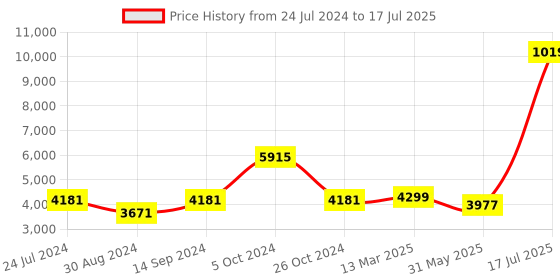 myntra.com KISAH Men Mandarin Collar Regular Kurta With Dhoti Pants & Nehru Jacket kisah Price History Graph from 24 Jul 2024 to 17 Jul 2025