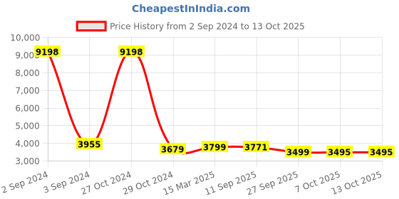 myntra.com KISAH Men Mandarin Collar Regular Pure Cotton Kurta with Churidar & Printed Nehru jacket kisah Price History Graph from 2 Sep 2024 to 12 Oct 2025