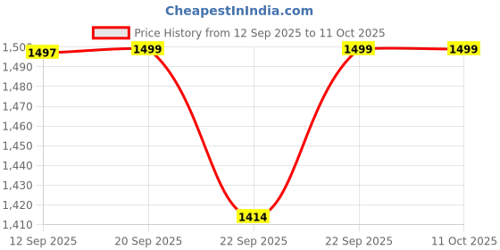 myntra.com KISAH Men Mandarin Collar Regular Solid Kurta kisah Price History Graph from 12 Sep 2025 to 11 Oct 2025