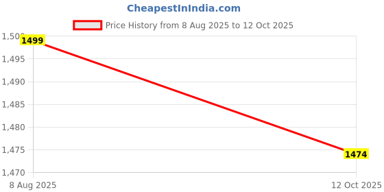 myntra.com KISAH Men Mandarin Collar Regular Solid Kurta kisah Price History Graph from 8 Aug 2025 to 12 Oct 2025