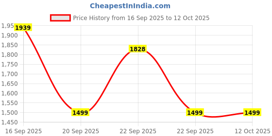 myntra.com KISAH Men Mandarin Collar Regular Solid Kurta kisah Price History Graph from 16 Sep 2025 to 11 Oct 2025