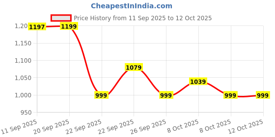 myntra.com KISAH Men Mandarin Collar Regular Solid Kurta kisah Price History Graph from 11 Sep 2025 to 11 Oct 2025