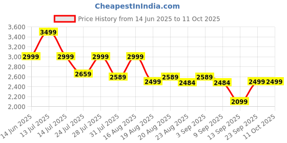 myntra.com KISAH Men Mandarin Collar Regular Solid Kurta Trouser Set kisah Price History Graph from 14 Jun 2025 to 11 Oct 2025