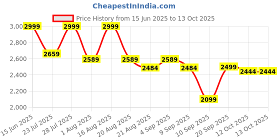 myntra.com KISAH Men Mandarin Collar Regular Solid Kurta Trouser Set kisah Price History Graph from 15 Jun 2025 to 12 Oct 2025