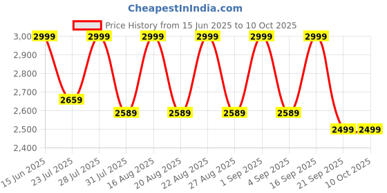 myntra.com KISAH Men Mandarin Collar Regular Solid Kurta Trouser Set kisah Price History Graph from 15 Jun 2025 to 10 Oct 2025