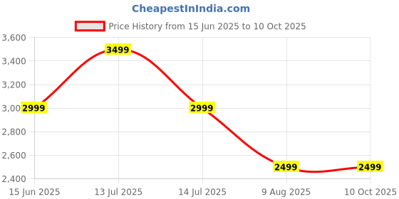 myntra.com KISAH Men Mandarin Collar Regular Solid Kurta Trouser Set kisah Price History Graph from 15 Jun 2025 to 10 Oct 2025