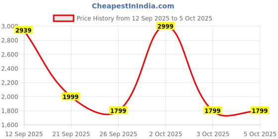 myntra.com KISAH Men Mandarin Collar Regular Solid Kurta Trouser Set kisah Price History Graph from 12 Sep 2025 to 4 Oct 2025
