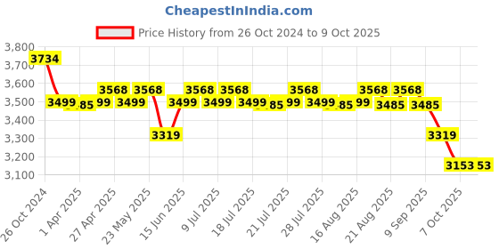 myntra.com KISAH Men Mandarin Collar Regular Straight Kurta With Churidar & Printed Nehru Jacket kisah Price History Graph from 26 Oct 2024 to 9 Oct 2025