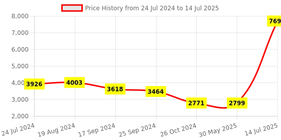 myntra.com KISAH Men Mandarin Collar Sequinned Kurta & Churidar with Bandhani Print Nehru Jacket Set kisah Price History Graph from 24 Jul 2024 to 14 Jul 2025