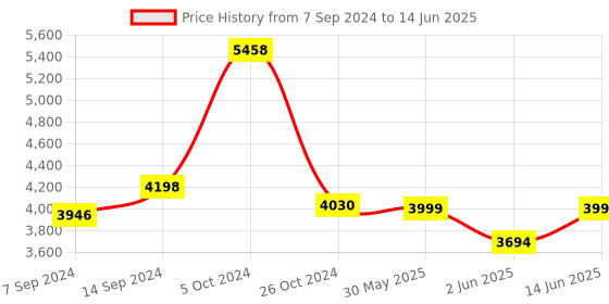 myntra.com KISAH Men Mandarin Collar Straight Kurta & Trousers with Nehru Jacket Set kisah Price History Graph from 7 Sep 2024 to 14 Jun 2025