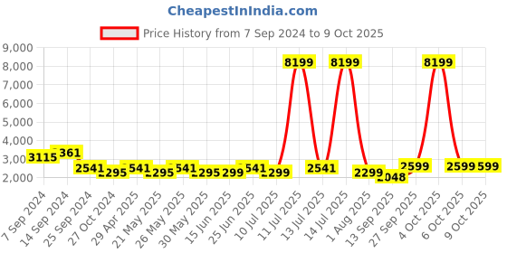 myntra.com KISAH Men Mandarin Collar Straight Kurta with Churidar & Embellished Nehru Jacket Set kisah Price History Graph from 7 Sep 2024 to 8 Oct 2025
