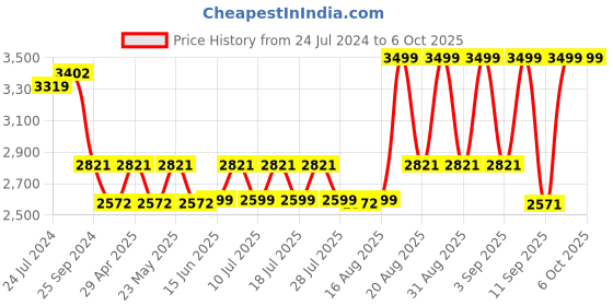 myntra.com KISAH Men Mandarin Collar Straight Kurta with Churidar & Foil Print Nehru Jacket Set kisah Price History Graph from 24 Jul 2024 to 6 Oct 2025