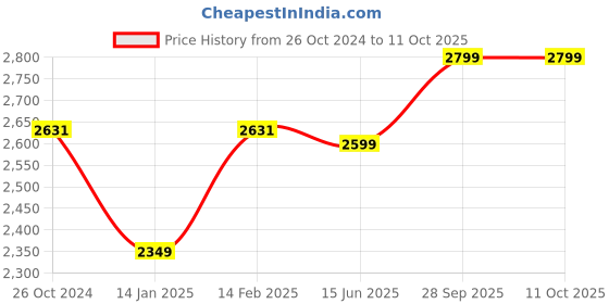 myntra.com KISAH Men Mandarin Collar Straight Kurta with Churidar & Jacket kisah Price History Graph from 26 Oct 2024 to 10 Oct 2025