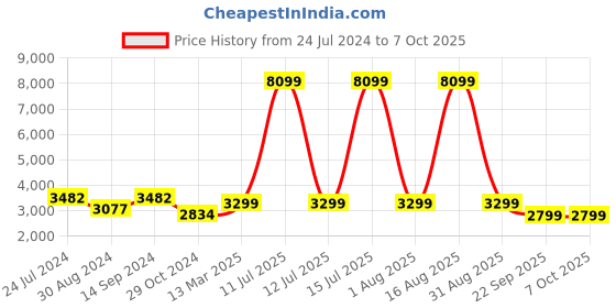 myntra.com KISAH Men Mandarin Collar Straight Kurta with Churidar & Nehru Jacket kisah Price History Graph from 24 Jul 2024 to 7 Oct 2025