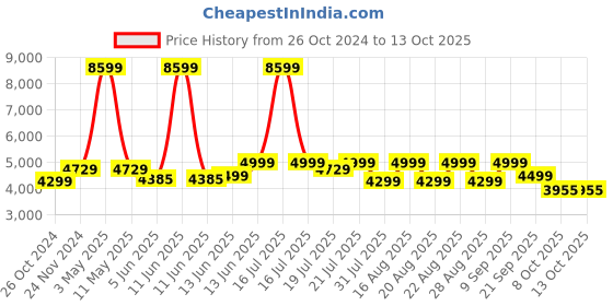 myntra.com KISAH Men Mandarin Collar Straight Kurta with Churidar & Printed Nehru jacket kisah Price History Graph from 26 Oct 2024 to 13 Oct 2025