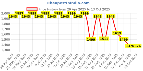 myntra.com KISAH Men Mandarin Collar Straight Kurta with Churidar Set kisah Price History Graph from 29 Apr 2025 to 12 Oct 2025