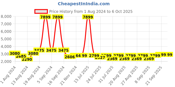 myntra.com KISAH Men Maroon & Beige Kurta with Churidar & Nehru Jacket kisah Price History Graph from 1 Aug 2024 to 6 Oct 2025