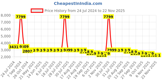 myntra.com KISAH Men Maroon & Black Floral Thread Work Kurta with Dhoti Pants kisah Price History Graph from 24 Jul 2024 to 22 Nov 2025
