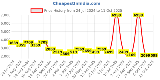 myntra.com KISAH Men Maroon And Black Kurta With Churidar And Ethnic Motifs Printed Nehru Jacket kisah Price History Graph from 24 Jul 2024 to 11 Oct 2025
