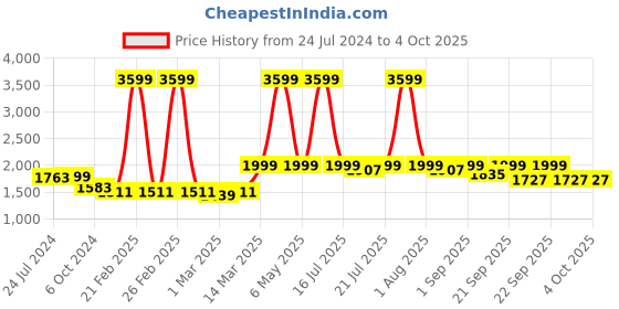 myntra.com KISAH Men Maroon & Black Woven Design Nehru Jacket kisah Price History Graph from 24 Jul 2024 to 4 Oct 2025