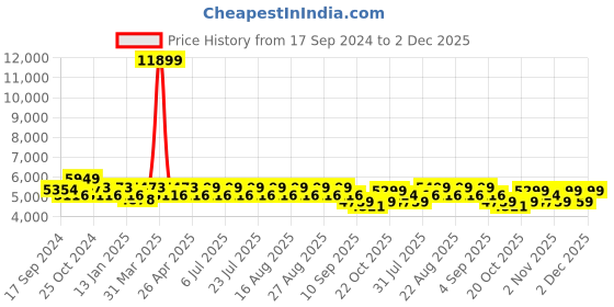 myntra.com KISAH Men Maroon & Black Woven Design Sherwani Set kisah Price History Graph from 17 Sep 2024 to 2 Dec 2025