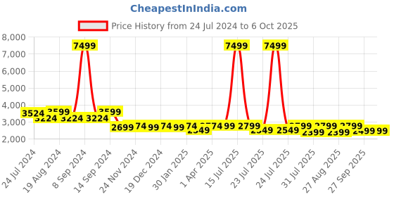 myntra.com KISAH Men Maroon & Green Regular Kurta with Churidars kisah Price History Graph from 24 Jul 2024 to 4 Oct 2025