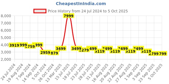 myntra.com KISAH Men Maroon & Khaki Printed Kurta Set & Jacket kisah Price History Graph from 24 Jul 2024 to 5 Oct 2025