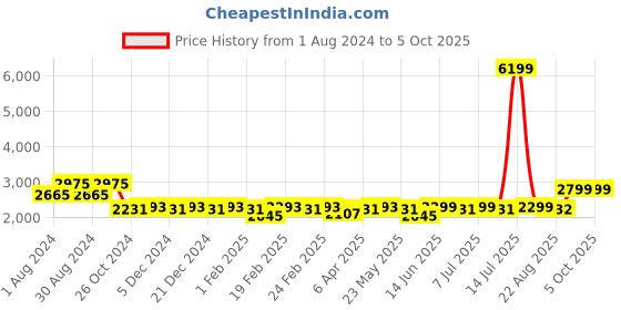 myntra.com KISAH Men Maroon & Navy Blue Self-Design Kurta with Churidar & Nehru Jacket kisah Price History Graph from 1 Aug 2024 to 4 Oct 2025