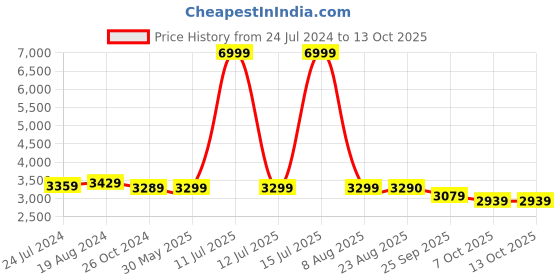 myntra.com KISAH Men Maroon & Off-White Solid Kurta with Churidar kisah Price History Graph from 24 Jul 2024 to 13 Oct 2025