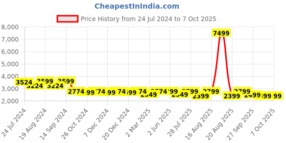 myntra.com KISAH Men Maroon & Pink Regular Kurta with Pyjamas & Jacket kisah Price History Graph from 24 Jul 2024 to 6 Oct 2025