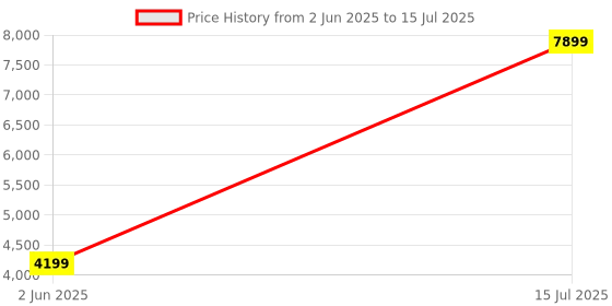 myntra.com KISAH Men Maroon & Rust Solid Kurta with Churidar & Nehru Jacket kisah Price History Graph from 2 Jun 2025 to 15 Jul 2025