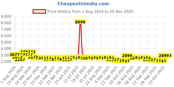myntra.com KISAH Men Maroon & White Kurta with Churidar & Printed Jacket kisah Price History Graph from 1 Aug 2024 to 20 Nov 2025