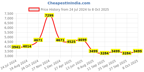 myntra.com KISAH Men Maroon & White Kurta with Churidar & Shawl kisah Price History Graph from 24 Jul 2024 to 8 Oct 2025