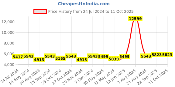 myntra.com KISAH Men Maroon & White Sherwani Set kisah Price History Graph from 24 Jul 2024 to 11 Oct 2025