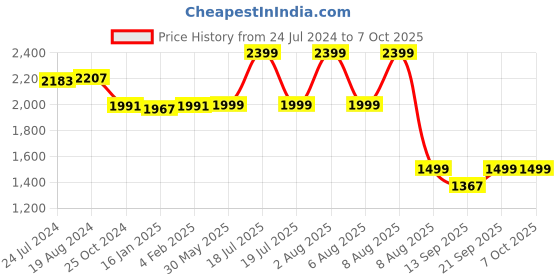 myntra.com KISAH Men Maroon & White Solid Kurta with Churidar kisah Price History Graph from 24 Jul 2024 to 7 Oct 2025