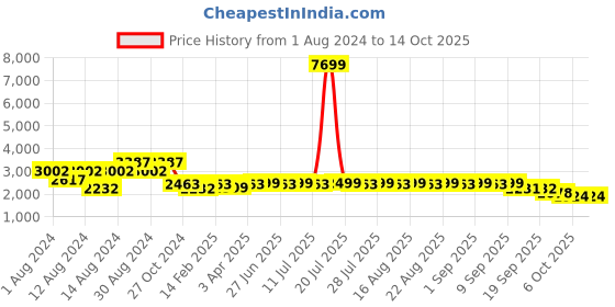 myntra.com KISAH Men Maroon & White Solid Kurta with Churidar & Jacket kisah Price History Graph from 1 Aug 2024 to 13 Oct 2025