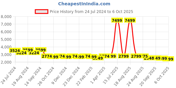 myntra.com KISAH Men Maroon Ethnic Motifs Kurta with Churidar With Nehru Jacket kisah Price History Graph from 24 Jul 2024 to 6 Oct 2025