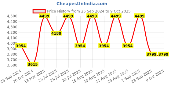 myntra.com KISAH Men Maroon Ethnic Motifs Kurta with Dhoti Pants & Nehru Jacket kisah Price History Graph from 25 Sep 2024 to 8 Oct 2025