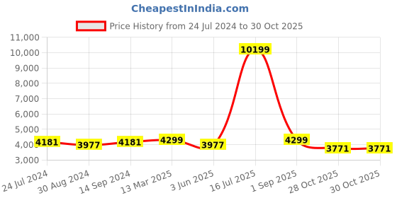 myntra.com KISAH Men Maroon Ethnic Motifs Printed Kurta Jacket Set with Dhoti Pants kisah Price History Graph from 24 Jul 2024 to 29 Oct 2025