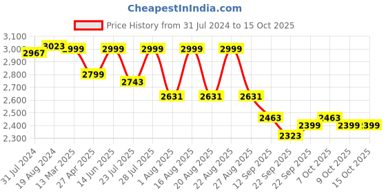 myntra.com KISAH Men Maroon Ethnic Motifs Printed Kurta with Dhoti Pants kisah Price History Graph from 31 Jul 2024 to 14 Oct 2025