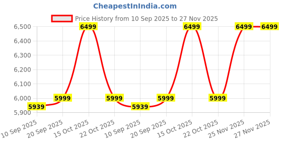 myntra.com KISAH Men Maroon Ethnic Motifs Woven Design Bandhgala Nehru Jackets kisah Price History Graph from 10 Sep 2025 to 27 Nov 2025