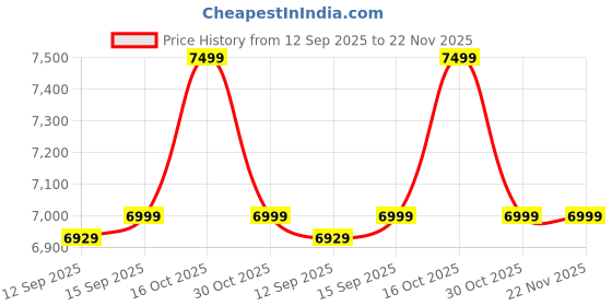myntra.com KISAH Men Maroon Ethnic Motifs Woven Design Jodhpuri Bandhgala Trouser Set kisah Price History Graph from 12 Sep 2025 to 22 Nov 2025