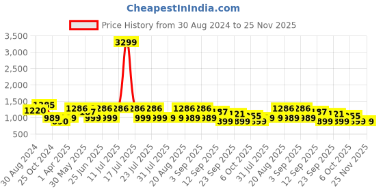 myntra.com KISAH Men Maroon Floral Printed Kurta kisah Price History Graph from 30 Aug 2024 to 24 Nov 2025