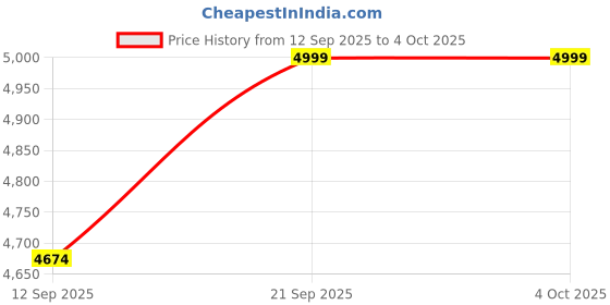 myntra.com KISAH Men Maroon Geometric Mid Kurta Jacket Trouser Set kisah Price History Graph from 12 Sep 2025 to 4 Oct 2025
