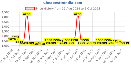 myntra.com KISAH Men Maroon Geometric Printed Nehru Jacket kisah Price History Graph from 31 Aug 2024 to 5 Oct 2025